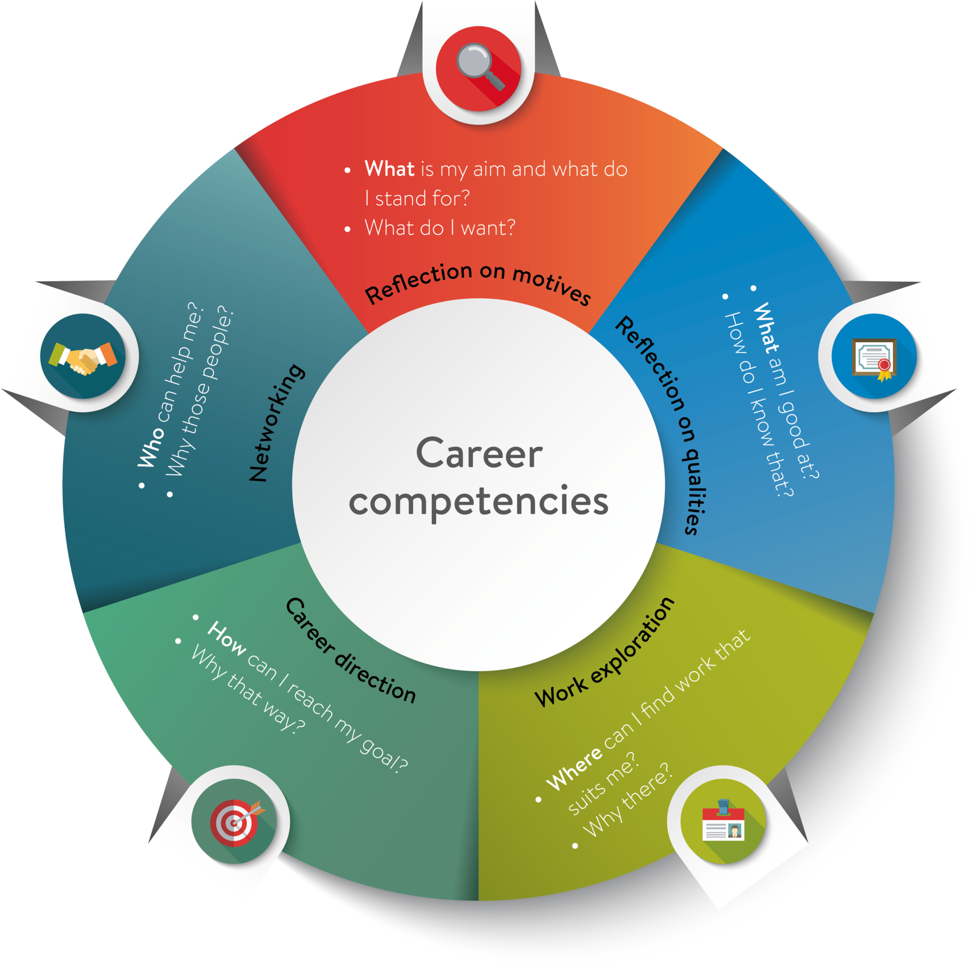 Tool | Career compass - five career competences - Euroguidance